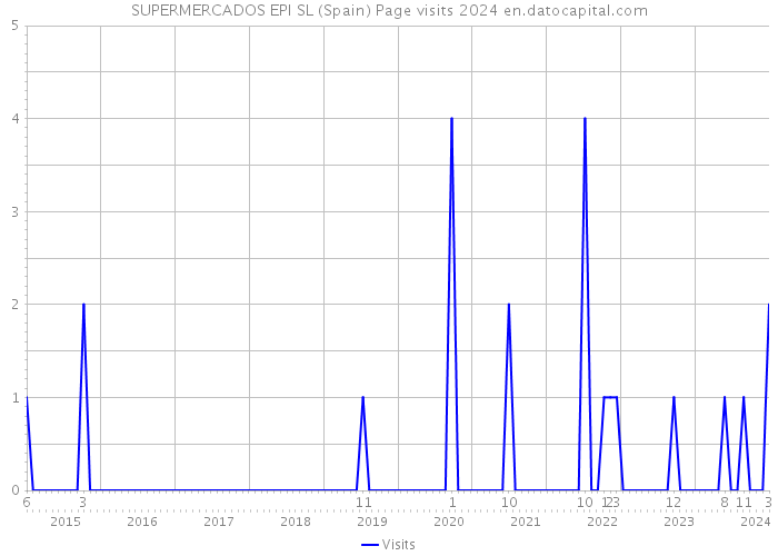 SUPERMERCADOS EPI SL (Spain) Page visits 2024 