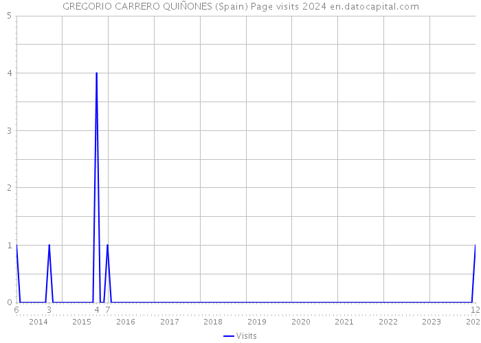 GREGORIO CARRERO QUIÑONES (Spain) Page visits 2024 