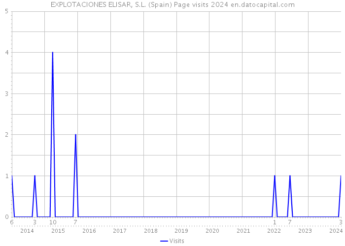 EXPLOTACIONES ELISAR, S.L. (Spain) Page visits 2024 