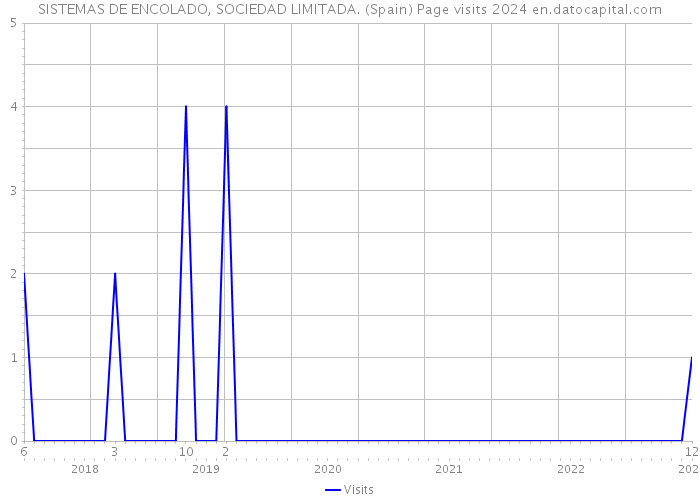 SISTEMAS DE ENCOLADO, SOCIEDAD LIMITADA. (Spain) Page visits 2024 