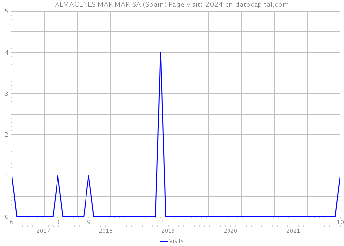 ALMACENES MAR MAR SA (Spain) Page visits 2024 