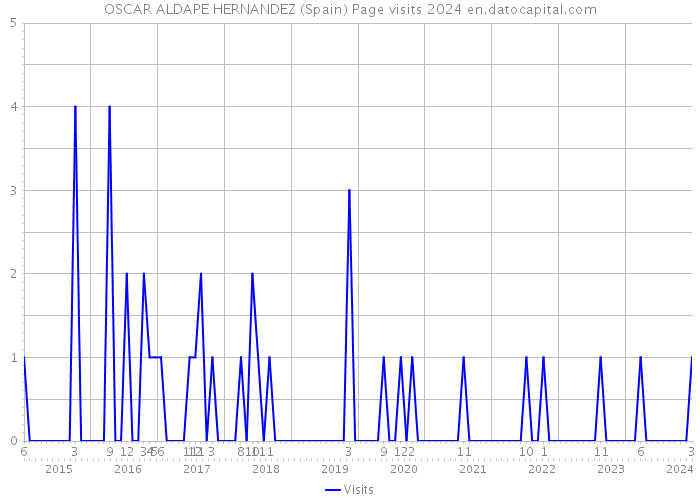 OSCAR ALDAPE HERNANDEZ (Spain) Page visits 2024 