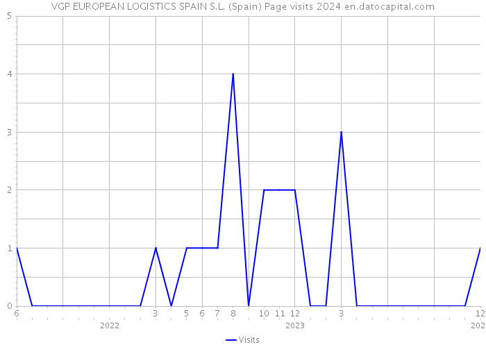 VGP EUROPEAN LOGISTICS SPAIN S.L. (Spain) Page visits 2024 