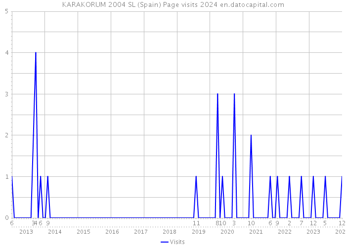KARAKORUM 2004 SL (Spain) Page visits 2024 