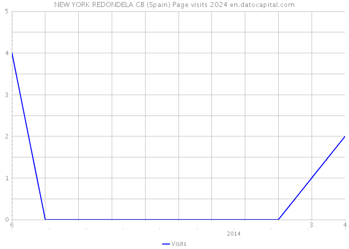 NEW YORK REDONDELA CB (Spain) Page visits 2024 
