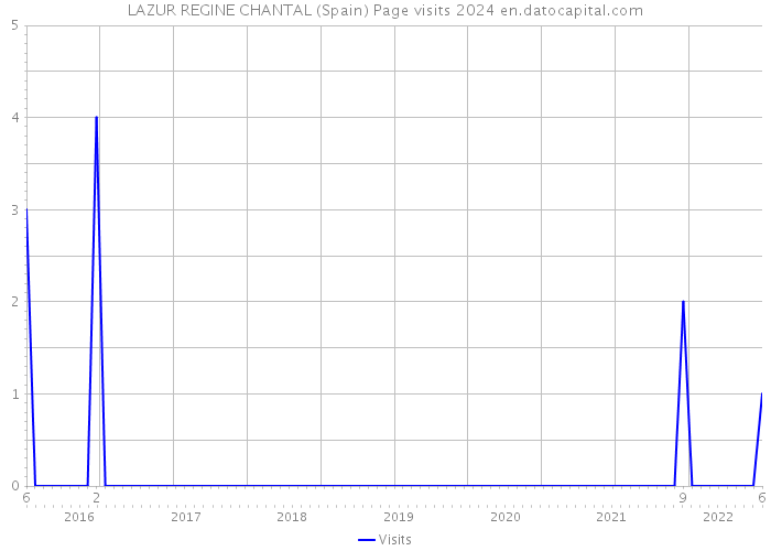 LAZUR REGINE CHANTAL (Spain) Page visits 2024 