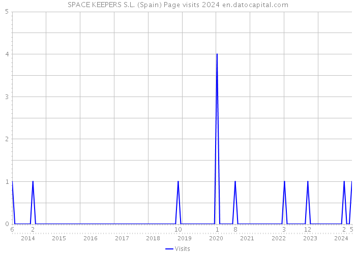 SPACE KEEPERS S.L. (Spain) Page visits 2024 