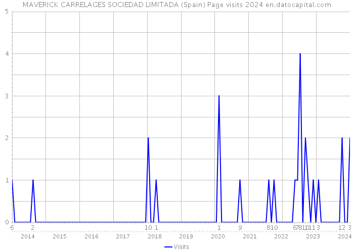 MAVERICK CARRELAGES SOCIEDAD LIMITADA (Spain) Page visits 2024 