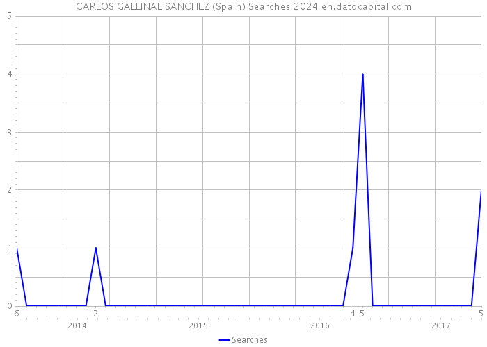 CARLOS GALLINAL SANCHEZ (Spain) Searches 2024 