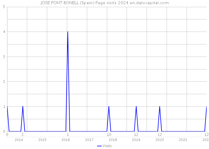 JOSE PONT BONELL (Spain) Page visits 2024 