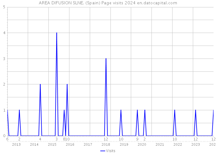 AREA DIFUSION SLNE. (Spain) Page visits 2024 