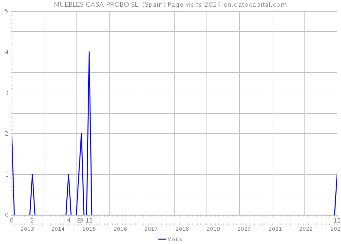 MUEBLES CASA PROBO SL. (Spain) Page visits 2024 