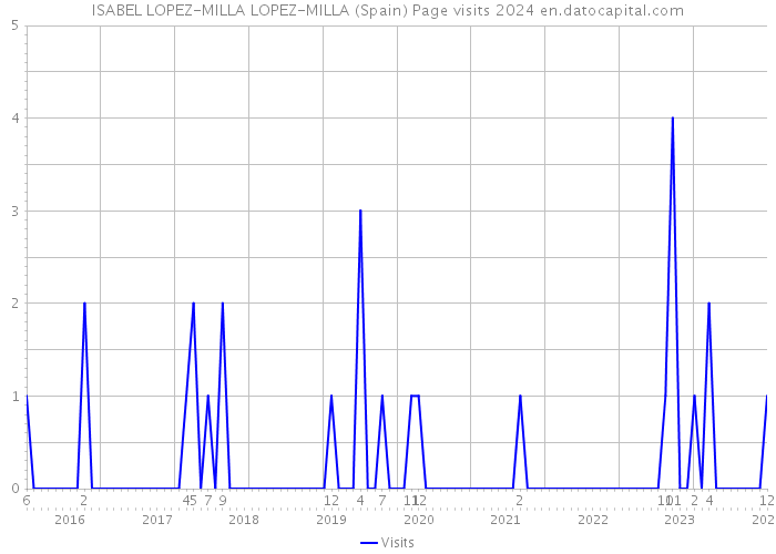 ISABEL LOPEZ-MILLA LOPEZ-MILLA (Spain) Page visits 2024 
