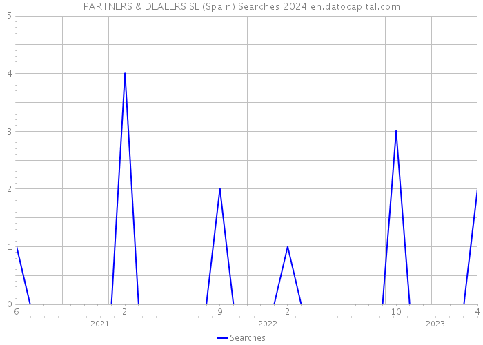 PARTNERS & DEALERS SL (Spain) Searches 2024 