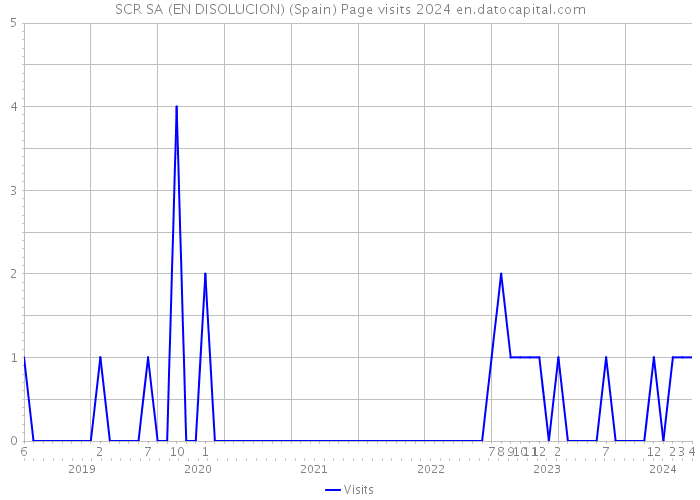 SCR SA (EN DISOLUCION) (Spain) Page visits 2024 