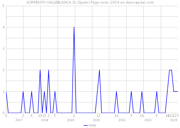 SORRENTO VALLEBLANCA SL (Spain) Page visits 2024 