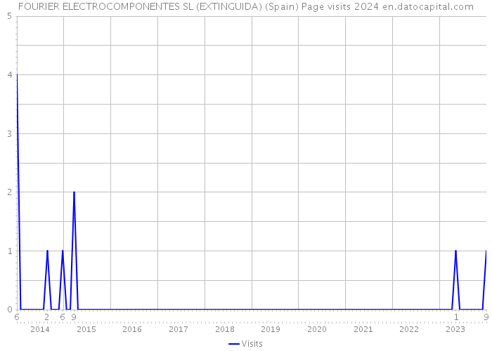FOURIER ELECTROCOMPONENTES SL (EXTINGUIDA) (Spain) Page visits 2024 