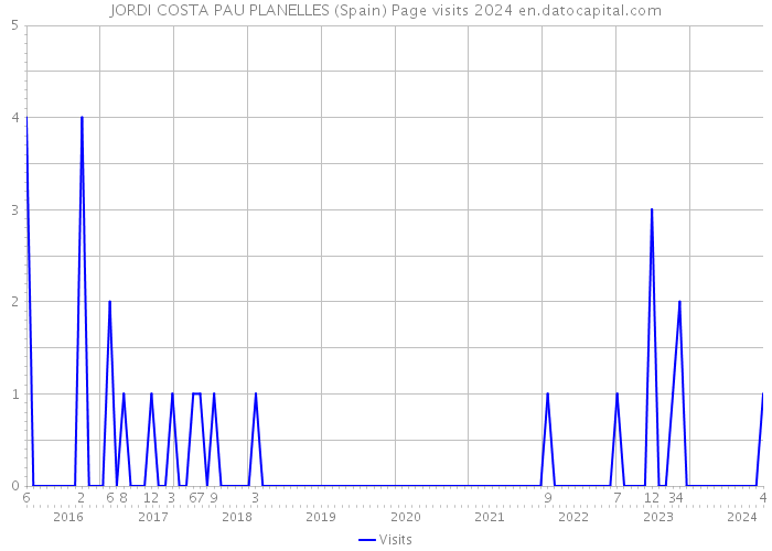 JORDI COSTA PAU PLANELLES (Spain) Page visits 2024 