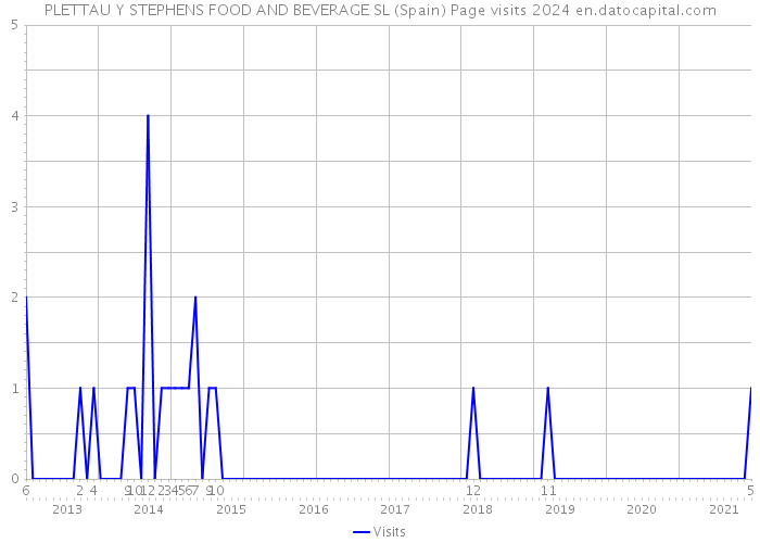 PLETTAU Y STEPHENS FOOD AND BEVERAGE SL (Spain) Page visits 2024 
