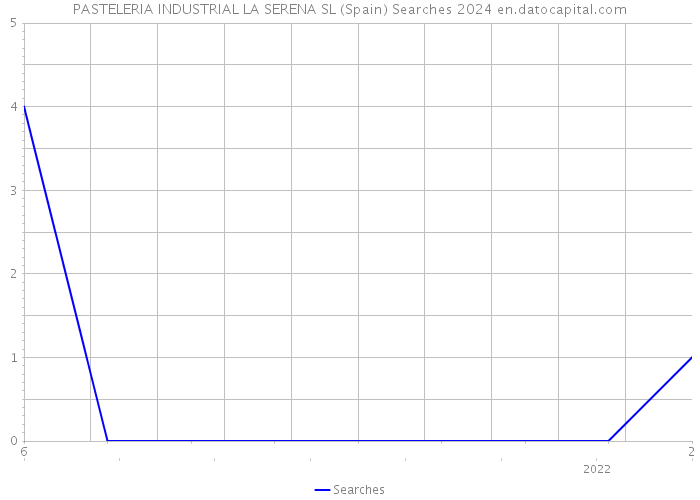 PASTELERIA INDUSTRIAL LA SERENA SL (Spain) Searches 2024 