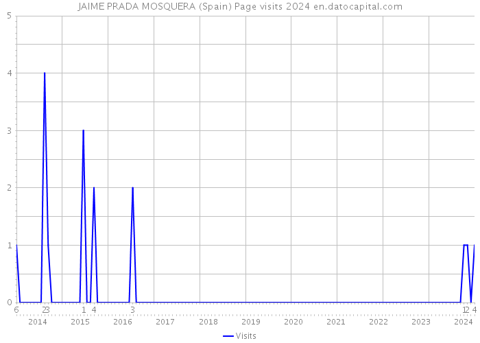 JAIME PRADA MOSQUERA (Spain) Page visits 2024 