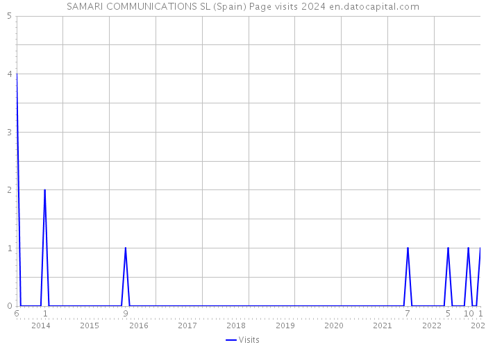 SAMARI COMMUNICATIONS SL (Spain) Page visits 2024 