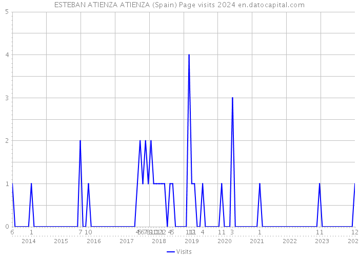 ESTEBAN ATIENZA ATIENZA (Spain) Page visits 2024 