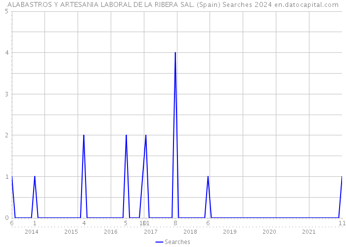 ALABASTROS Y ARTESANIA LABORAL DE LA RIBERA SAL. (Spain) Searches 2024 