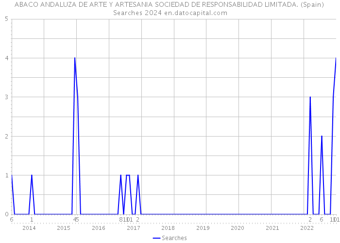 ABACO ANDALUZA DE ARTE Y ARTESANIA SOCIEDAD DE RESPONSABILIDAD LIMITADA. (Spain) Searches 2024 