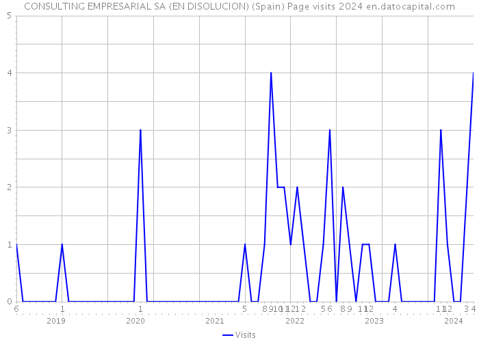 CONSULTING EMPRESARIAL SA (EN DISOLUCION) (Spain) Page visits 2024 