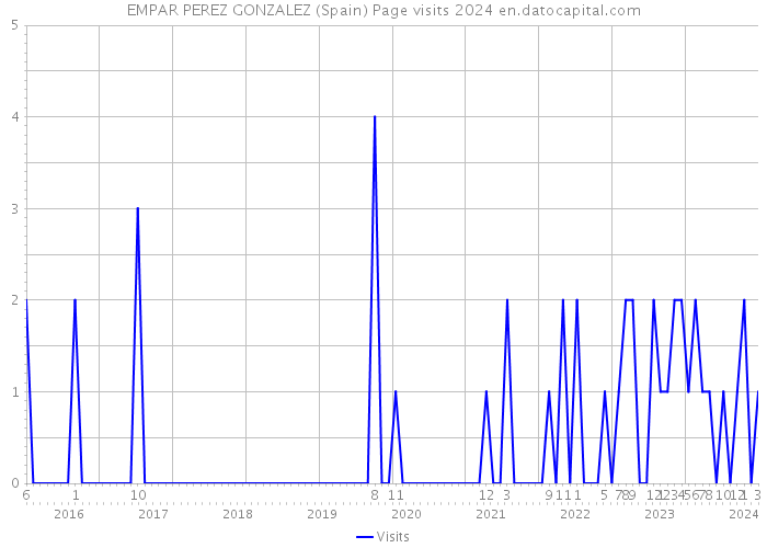EMPAR PEREZ GONZALEZ (Spain) Page visits 2024 