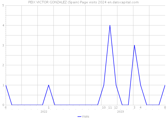 PEIX VICTOR GONZALEZ (Spain) Page visits 2024 
