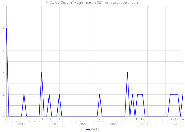 VIVE CB (Spain) Page visits 2024 