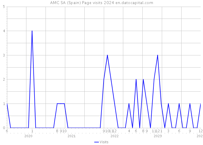 AMC SA (Spain) Page visits 2024 