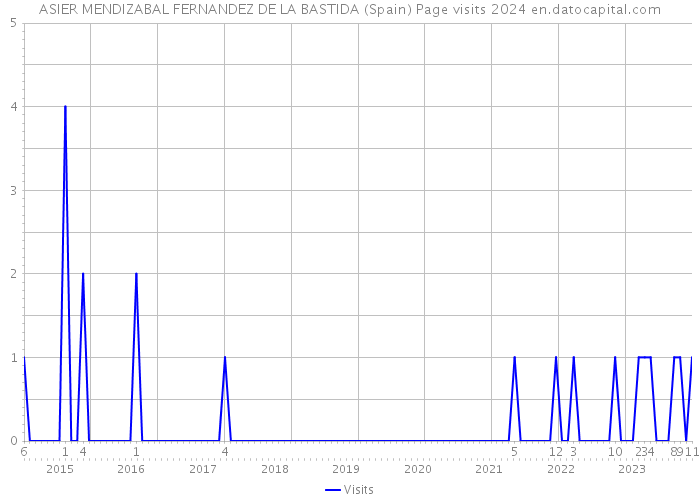 ASIER MENDIZABAL FERNANDEZ DE LA BASTIDA (Spain) Page visits 2024 