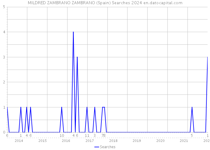 MILDRED ZAMBRANO ZAMBRANO (Spain) Searches 2024 