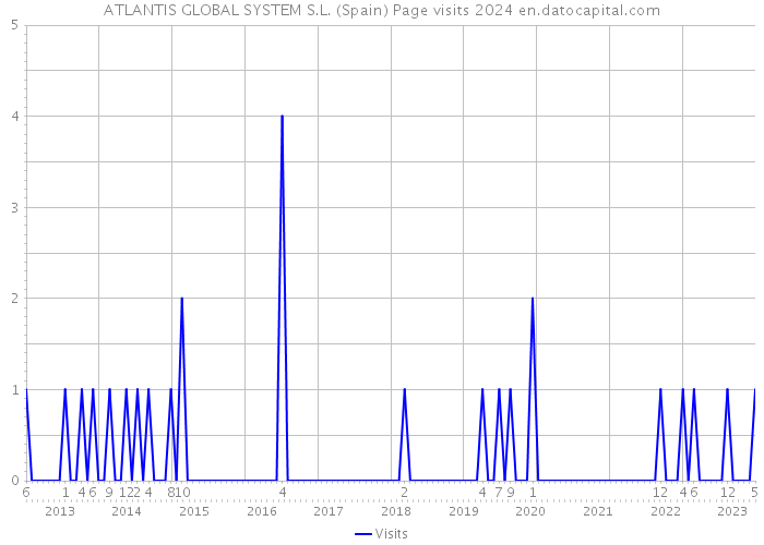 ATLANTIS GLOBAL SYSTEM S.L. (Spain) Page visits 2024 