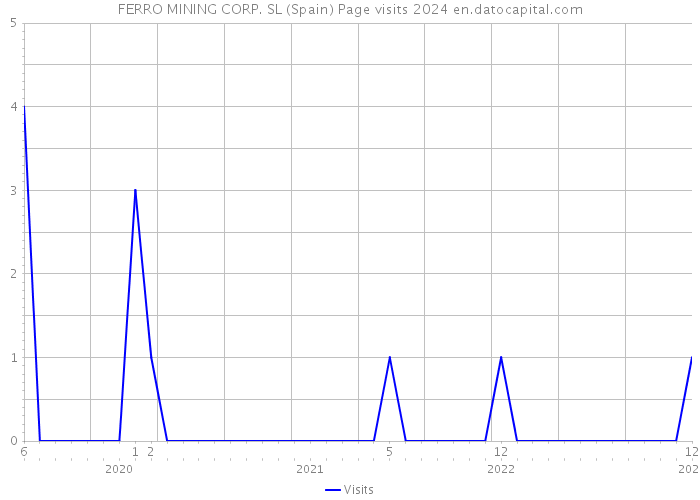 FERRO MINING CORP. SL (Spain) Page visits 2024 