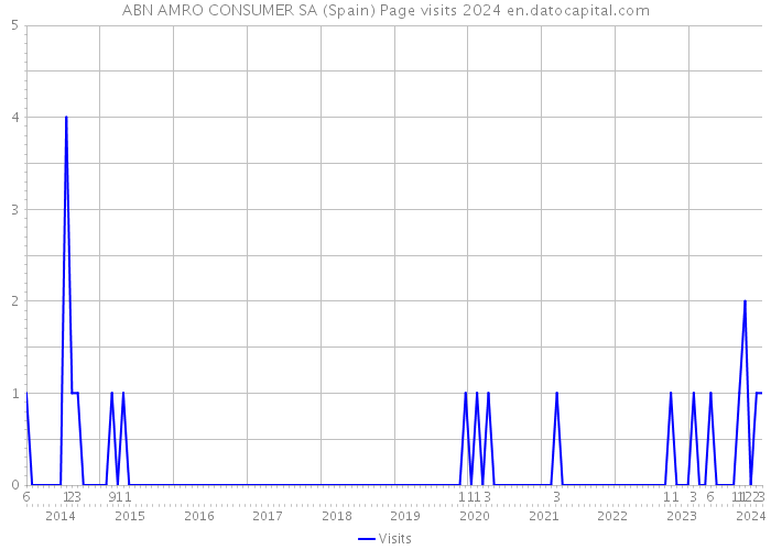 ABN AMRO CONSUMER SA (Spain) Page visits 2024 