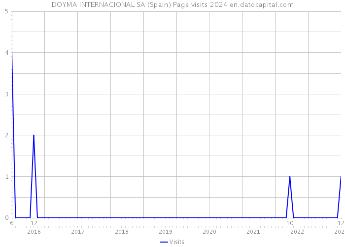 DOYMA INTERNACIONAL SA (Spain) Page visits 2024 