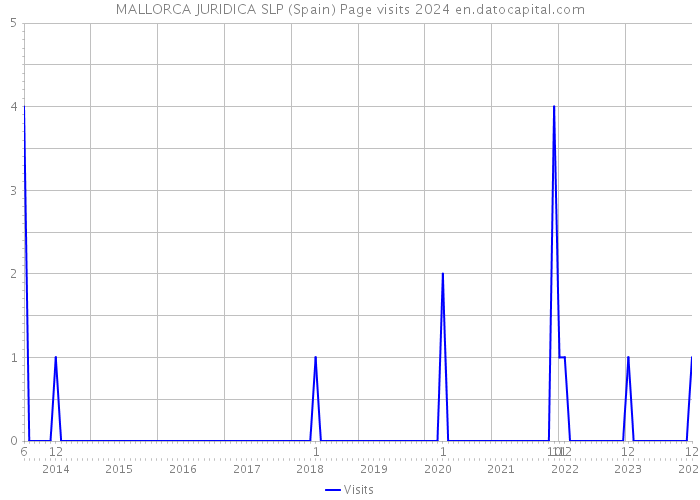 MALLORCA JURIDICA SLP (Spain) Page visits 2024 