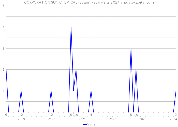 CORPORATION SUN CHEMICAL (Spain) Page visits 2024 