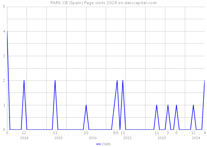 PARK CB (Spain) Page visits 2024 