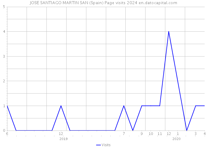 JOSE SANTIAGO MARTIN SAN (Spain) Page visits 2024 