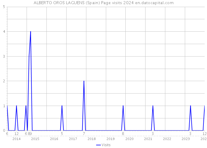 ALBERTO OROS LAGUENS (Spain) Page visits 2024 