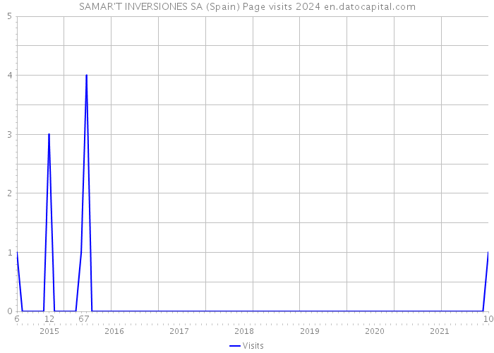 SAMAR'T INVERSIONES SA (Spain) Page visits 2024 