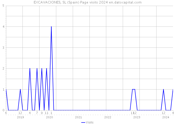 EXCAVACIONES, SL (Spain) Page visits 2024 