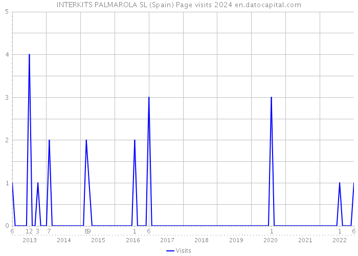INTERKITS PALMAROLA SL (Spain) Page visits 2024 