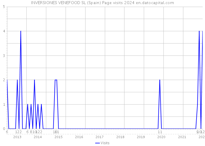 INVERSIONES VENEFOOD SL (Spain) Page visits 2024 