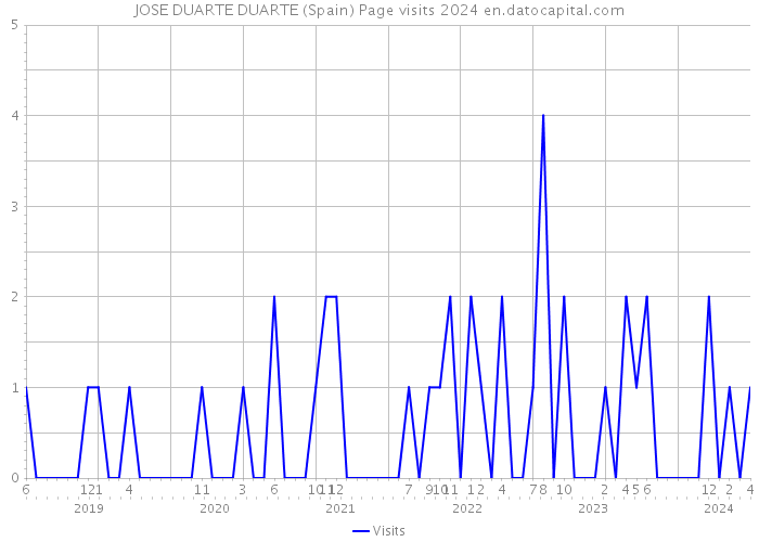 JOSE DUARTE DUARTE (Spain) Page visits 2024 